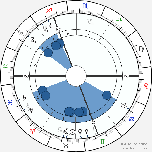 Karl Marx wikipedie, horoscope, astrology, instagram