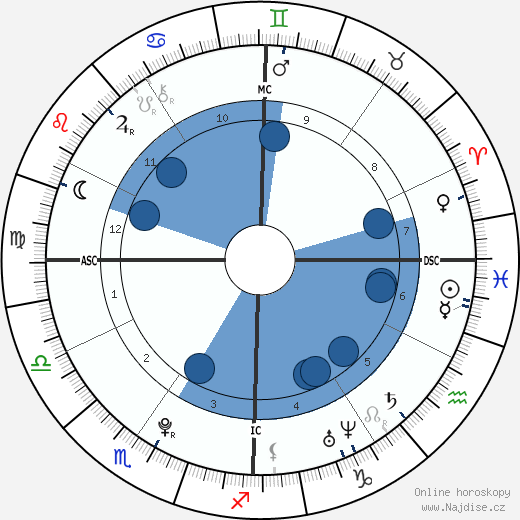 Karl Nikolai Wellner wikipedie, horoscope, astrology, instagram