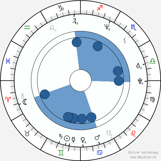 Karl Urban wikipedie, horoscope, astrology, instagram