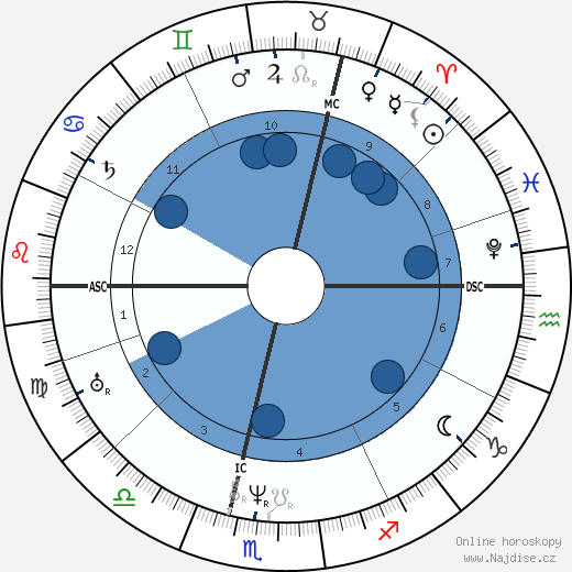 Karl von Basedow wikipedie, horoscope, astrology, instagram