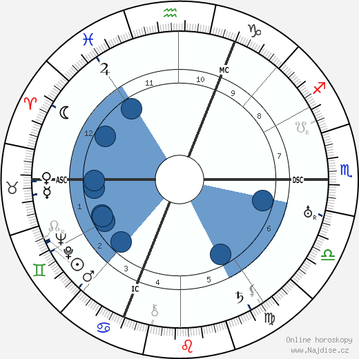 Karl Von Halt wikipedie, horoscope, astrology, instagram