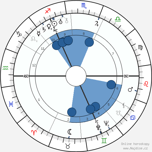 Karl Waldemar Ziegler wikipedie, horoscope, astrology, instagram