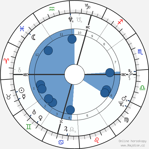 Karl Wilhelm Naundorff wikipedie, horoscope, astrology, instagram