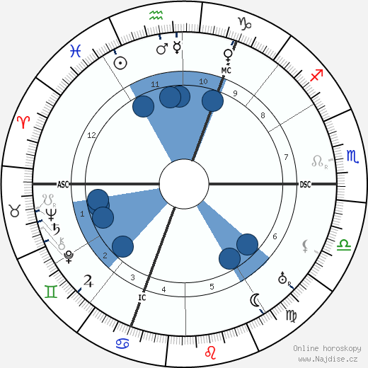 Karl Willy Wagner wikipedie, horoscope, astrology, instagram