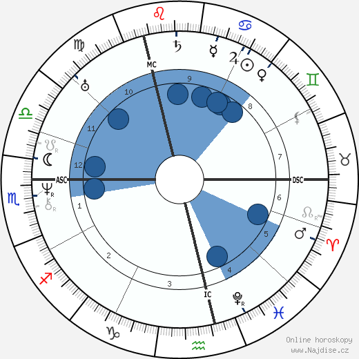Karl Witte wikipedie, horoscope, astrology, instagram
