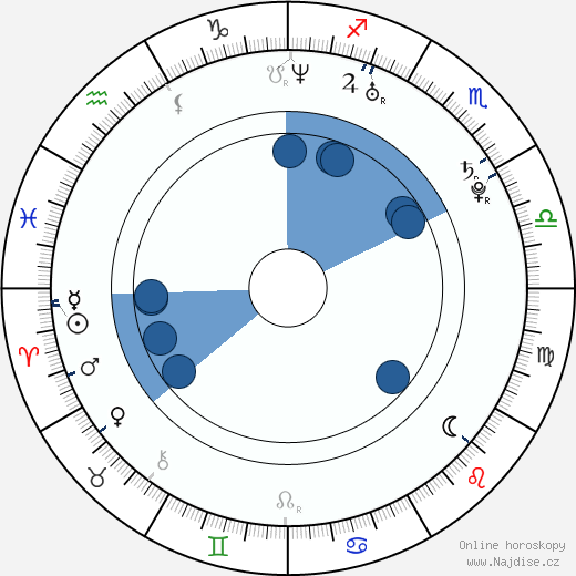 Karolína Kaiserová wikipedie, horoscope, astrology, instagram