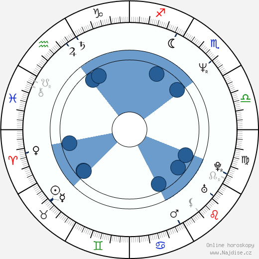 Karolína Kubalová wikipedie, horoscope, astrology, instagram