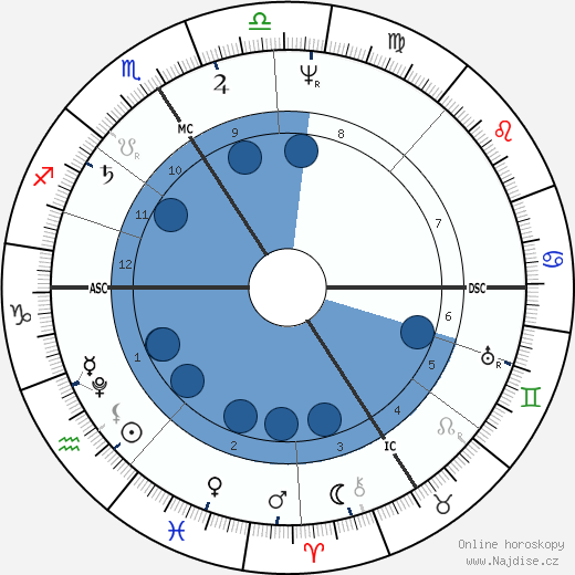 Karoline von Gunderode wikipedie, horoscope, astrology, instagram