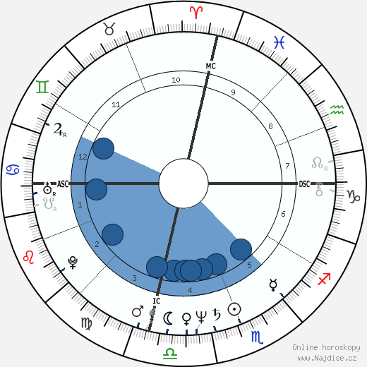 Kate Capshaw wikipedie, horoscope, astrology, instagram