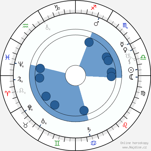 Kate Douglas Wiggin wikipedie, horoscope, astrology, instagram