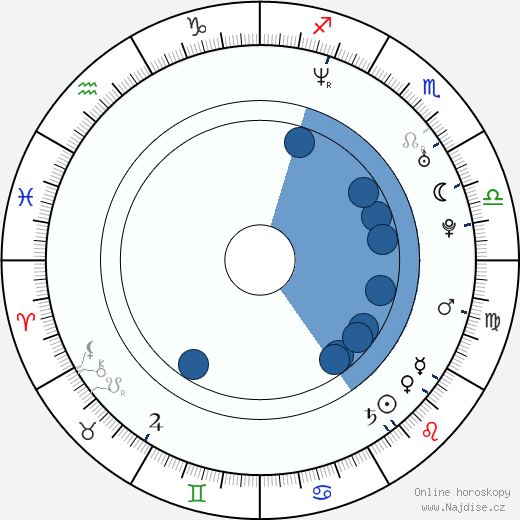 Kate Norby wikipedie, horoscope, astrology, instagram