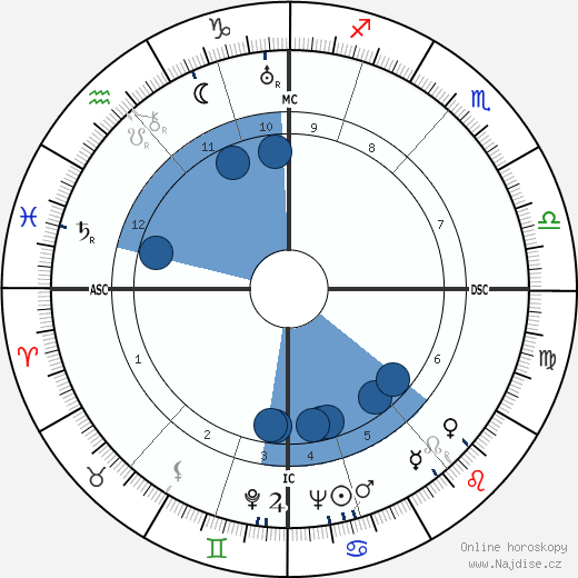Kate Ter Horst-Arriens wikipedie, horoscope, astrology, instagram