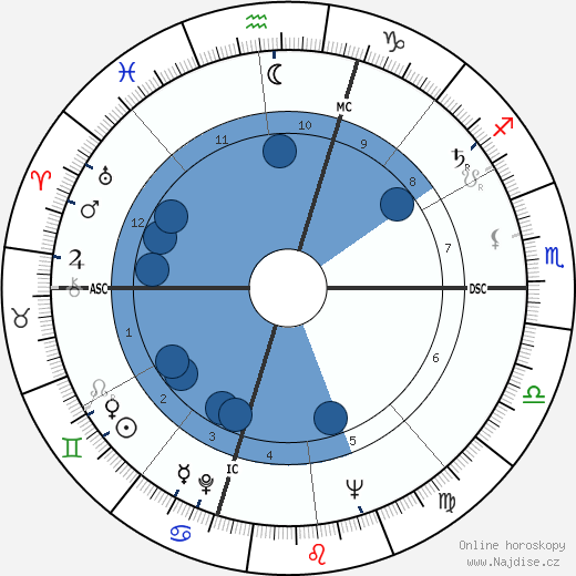Kate Wilhelm wikipedie, horoscope, astrology, instagram