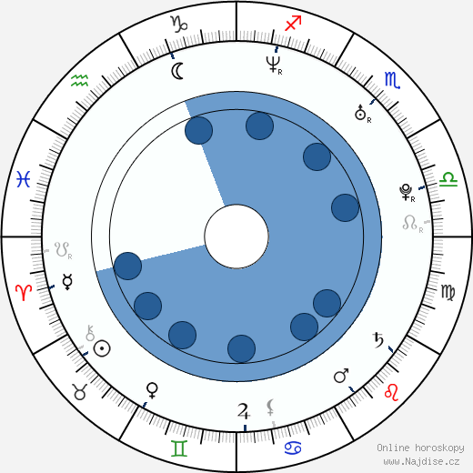 Kateřina Bucková wikipedie, horoscope, astrology, instagram