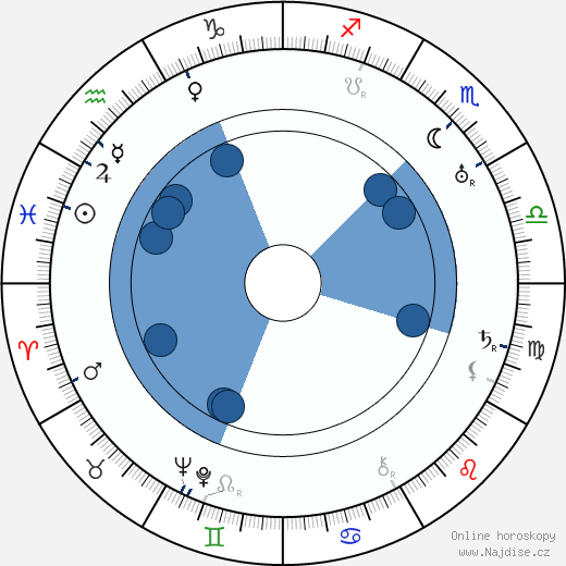 Katharine Bradley wikipedie, horoscope, astrology, instagram