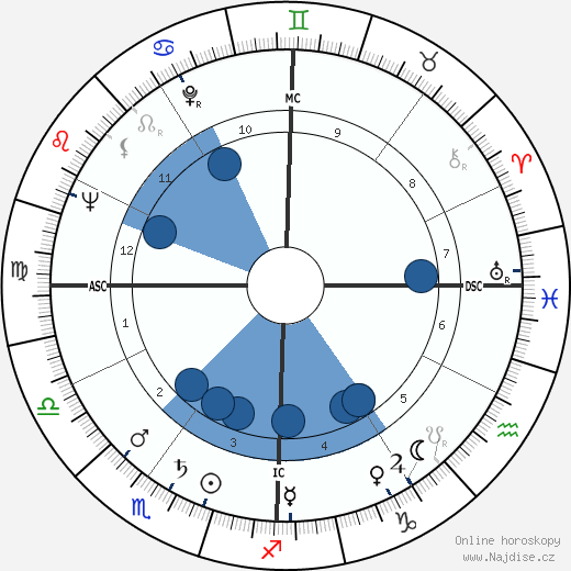 Kaye Ballard wikipedie, horoscope, astrology, instagram