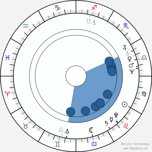 Keith Moon wikipedie, horoscope, astrology, instagram