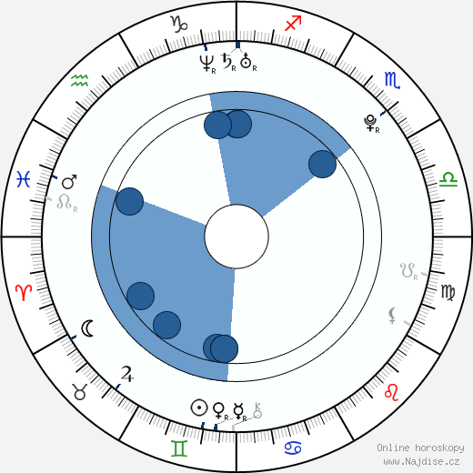 Kelly Vitz wikipedie, horoscope, astrology, instagram