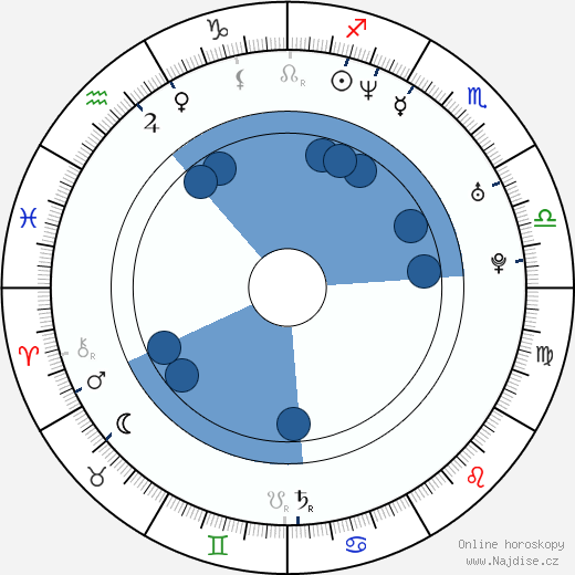 Kelly Wolfe wikipedie, horoscope, astrology, instagram