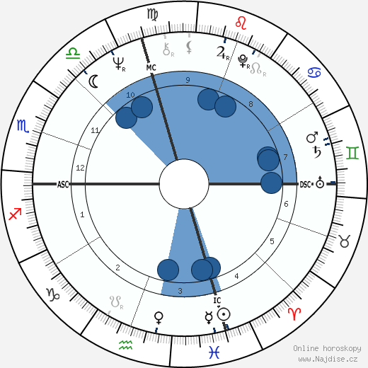 Ken Brown wikipedie, horoscope, astrology, instagram
