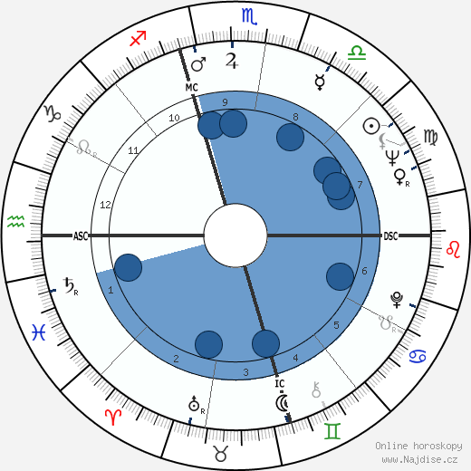 Ken Kesey wikipedie, horoscope, astrology, instagram