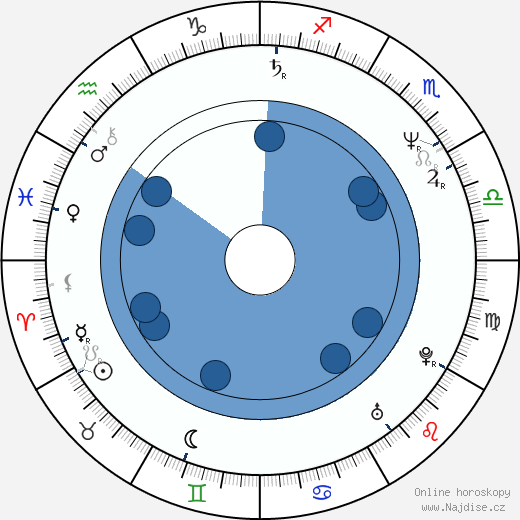 Ken Olandt wikipedie, horoscope, astrology, instagram