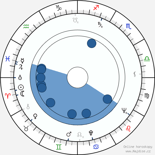 Ken Sansom wikipedie, horoscope, astrology, instagram