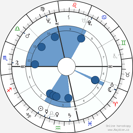 Ken Uston wikipedie, horoscope, astrology, instagram