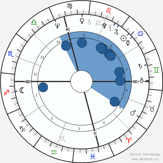 Ken Willard wikipedie, horoscope, astrology, instagram