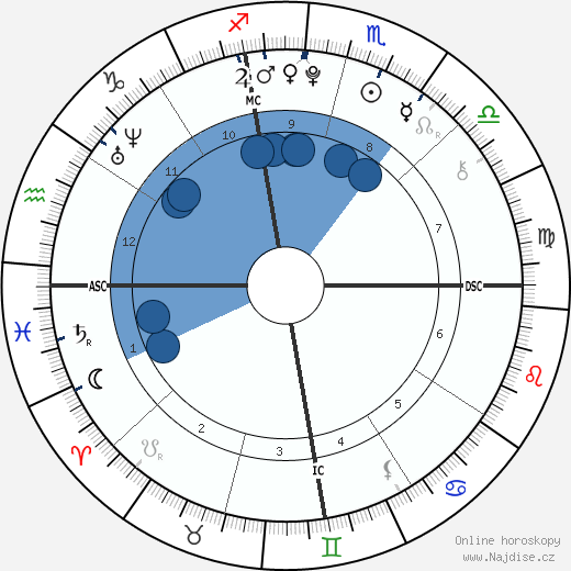 Kendall Jenner wikipedie, horoscope, astrology, instagram