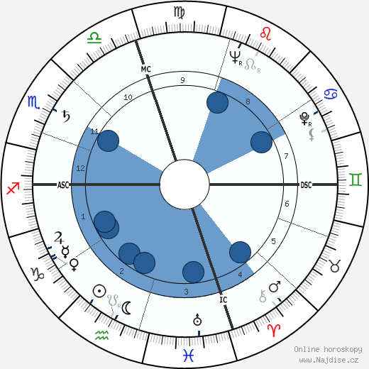 Kendall Russell wikipedie, horoscope, astrology, instagram