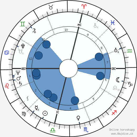 Kenneth C. Dempster wikipedie, horoscope, astrology, instagram