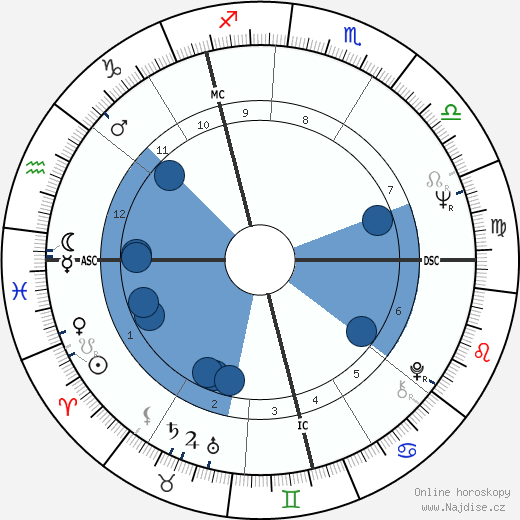 Kenneth Carlisle wikipedie, horoscope, astrology, instagram