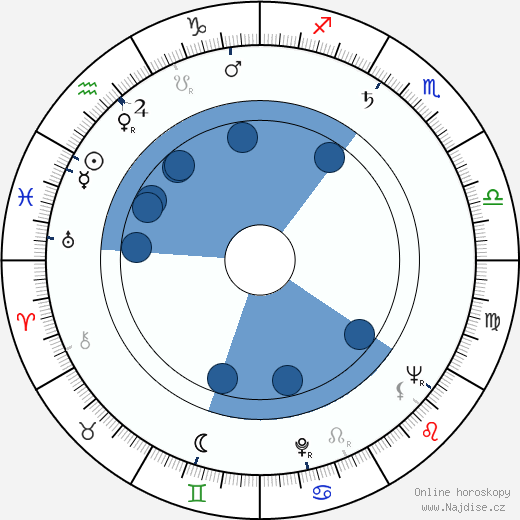 Kenneth H. Olsen wikipedie, horoscope, astrology, instagram