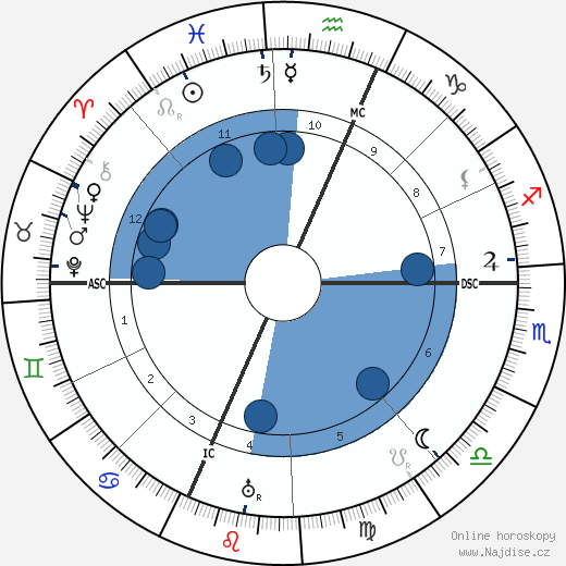 Kenneth Hayes Miller wikipedie, horoscope, astrology, instagram
