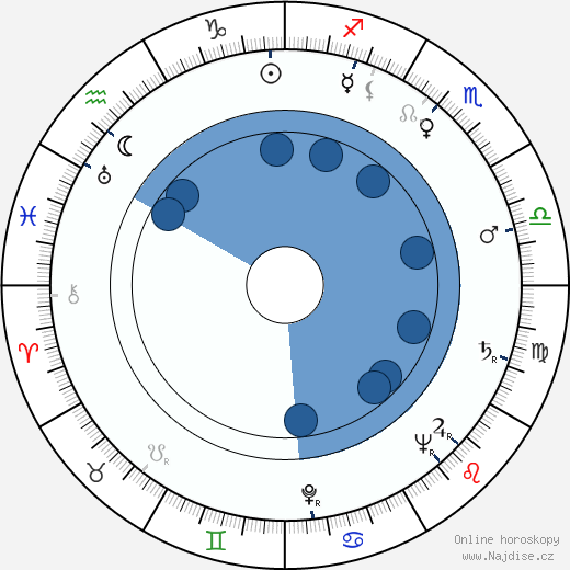 Kenneth Higgins wikipedie, horoscope, astrology, instagram