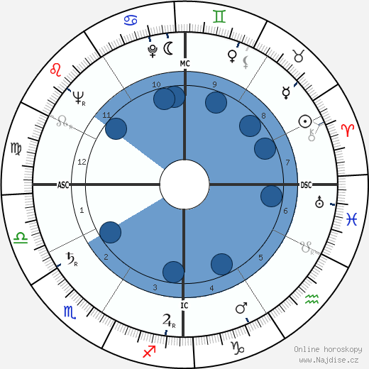 Kenneth Noland wikipedie, horoscope, astrology, instagram