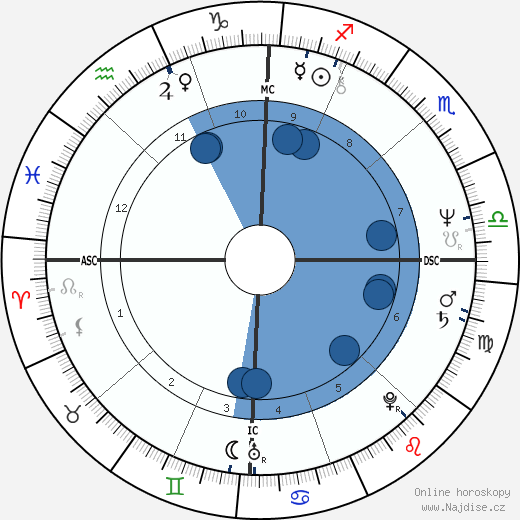 Kenneth Ponte wikipedie, horoscope, astrology, instagram