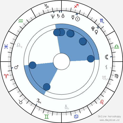 Kevin Alexander Clark wikipedie, horoscope, astrology, instagram
