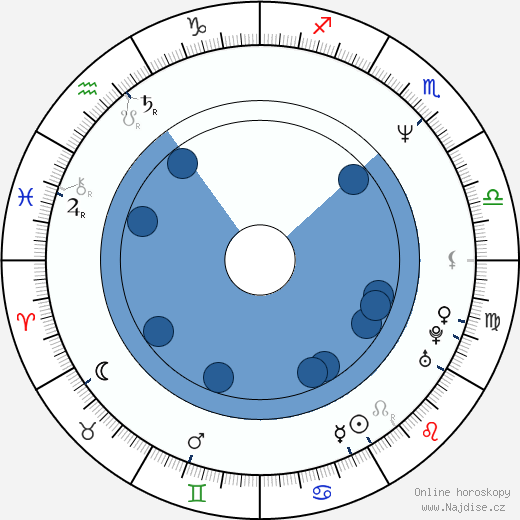 Kevin Butler wikipedie, horoscope, astrology, instagram