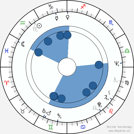 Kevin Coyne wikipedie, horoscope, astrology, instagram