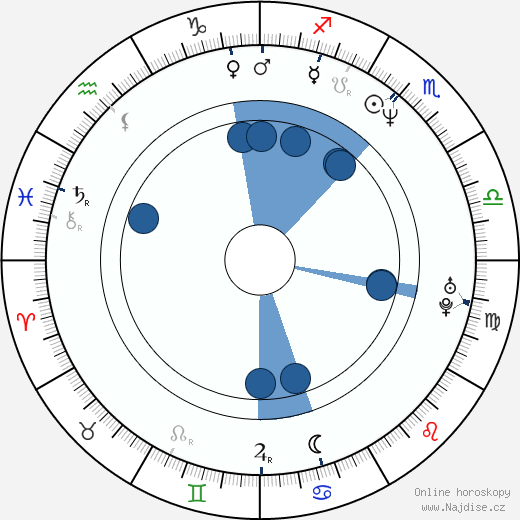 Kevin D. Gamble wikipedie, horoscope, astrology, instagram