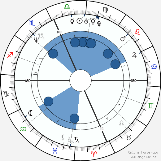 Kevin Koslofski wikipedie, horoscope, astrology, instagram