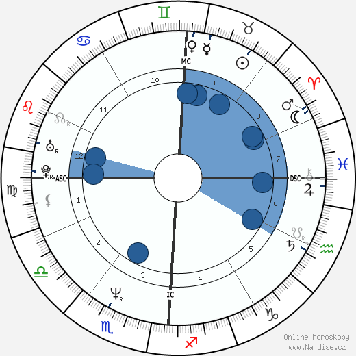 Kevin M. Duggan wikipedie, horoscope, astrology, instagram