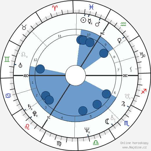 Kim Campbell wikipedie, horoscope, astrology, instagram