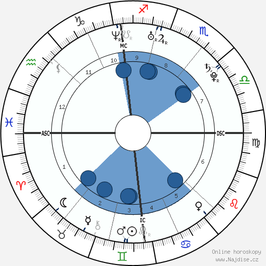 Kim Clijsters wikipedie, horoscope, astrology, instagram