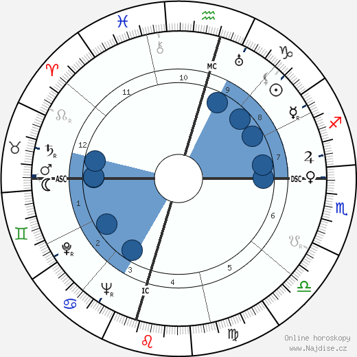 Kim Philby wikipedie, horoscope, astrology, instagram