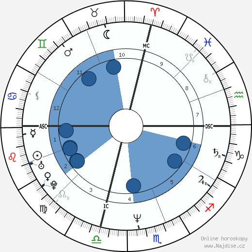 Kim Scruggs wikipedie, horoscope, astrology, instagram
