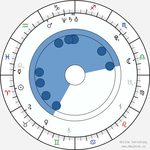 Kimber James wikipedie, horoscope, astrology, instagram