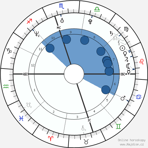 Kimberly Stewart wikipedie, horoscope, astrology, instagram